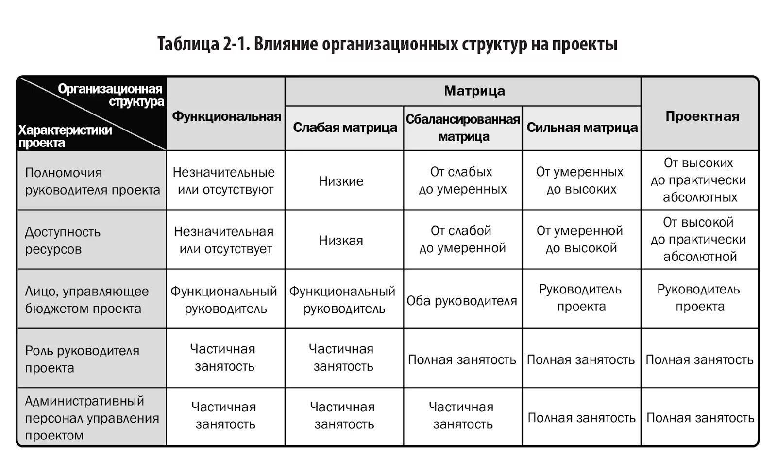 Функциональный сравнительный анализ. Виды организационной структуры управления проектом. Организационная структура предприятия таблица. Влияние организационных структур на проекты. Типы организационных структур предприятия таблица.