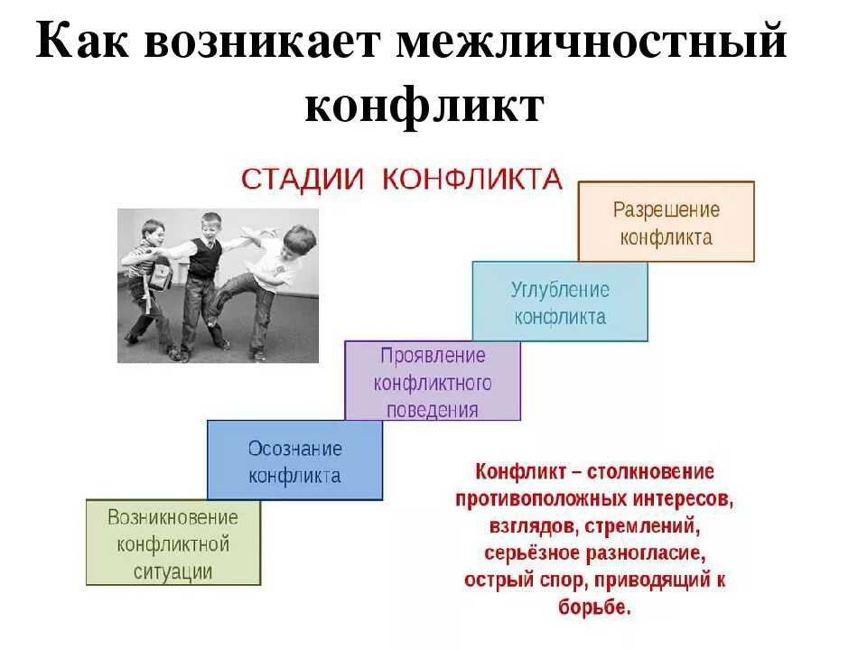 Конфликты в межличностных отношениях. Конфликты в медлисности отношения. Стадии межличностного конфликта. Стадии конфликта в межличностных отношениях.