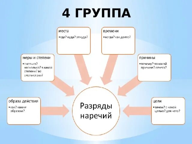 Урок по русскому языку 7 класс наречие