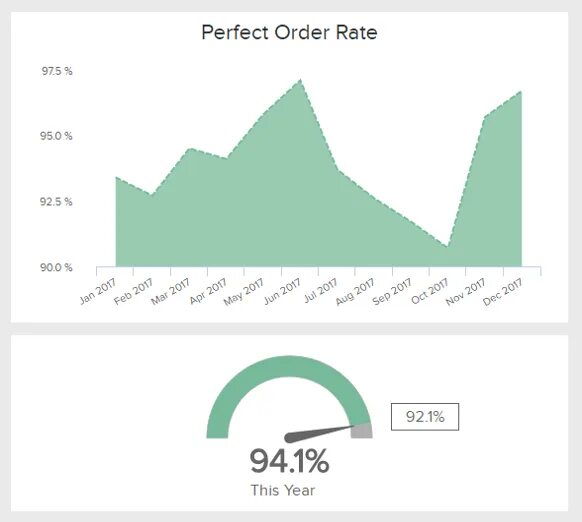 Order rating. Perfect order. Perfect order логистика. Perfect order Index. KPIS metrics.