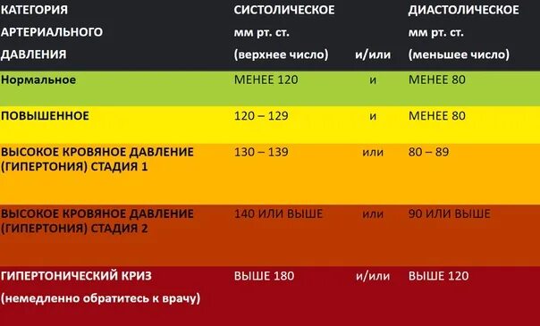 Какое считается высокое давление у человека. Какое давление считается нормальным. Какое давление считается высоким. Какое нормальное кровяное давление. Причины повышенного давления утром