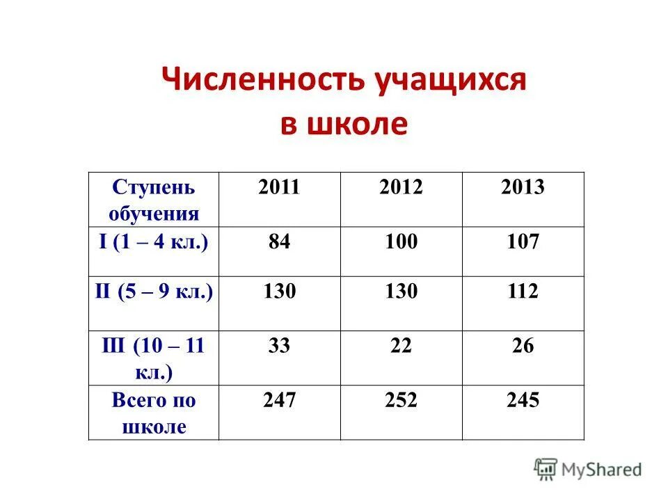 Численность обучающихся по формуле. Количество учащихся в школе 98. Школа 72 количество учащихся.