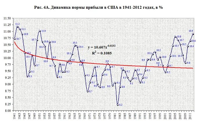 Норма прибыли в США график. Норма прибыли график. Понижение нормы прибыли. Падение нормы прибыли. Норма прибыли в цене