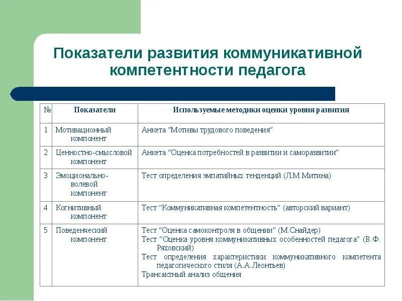 Таблица коммуникативная компетентность педагога. Критерии коммуникативной компетенции. Коммуникативная компетентность педагога. Методы формирования коммуникативной компетентности.