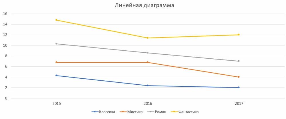 Диаграмма линейного типа. Линейная диаграмма. линейные графики в статистике. линейная статистическая диаграмма. линейный график пример статистика.