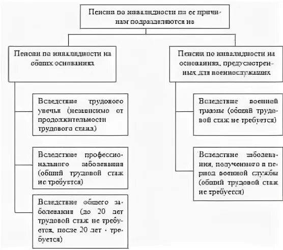 Пенсия по инвалидности условия назначения размеры