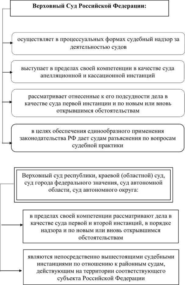 Суды второй инстанции схема. Высшие судебные инстанции Российской Федерации. Вышестоящая судебная инстанция это. Вышестоящие и высшие судебные инстанции.