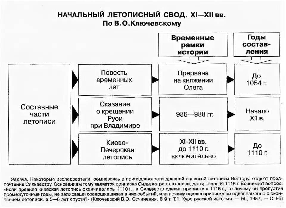 Начальный свод. Начальный свод летопись. Повесть временных лет схема. Структура повести временных лет.