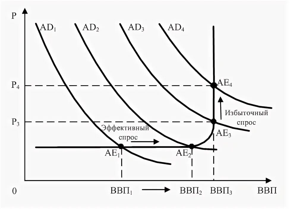 Эффективный спрос это. Эффективный спрос. Источники избыточного спроса.