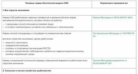 Новые нормы выдачи сиз с 2023