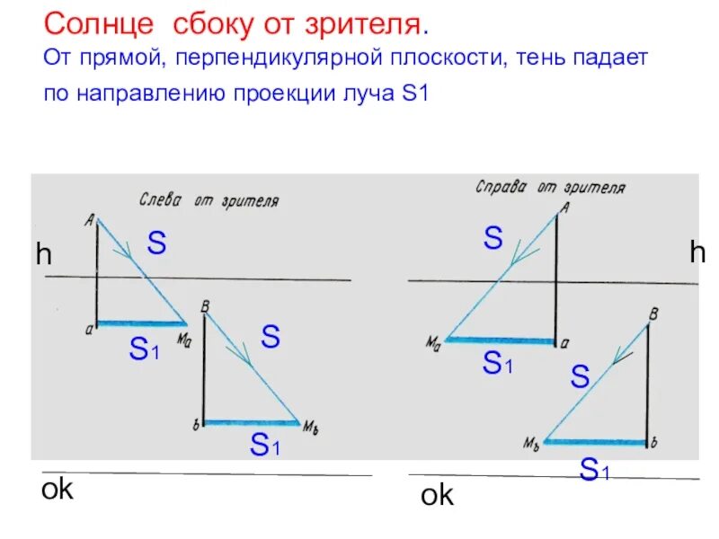 Перпендикулярное направление проецирования. Проекция на направление. лучи проекции. луч sc направление проецирования. как построить плоскость перпендикулярную прямой.
