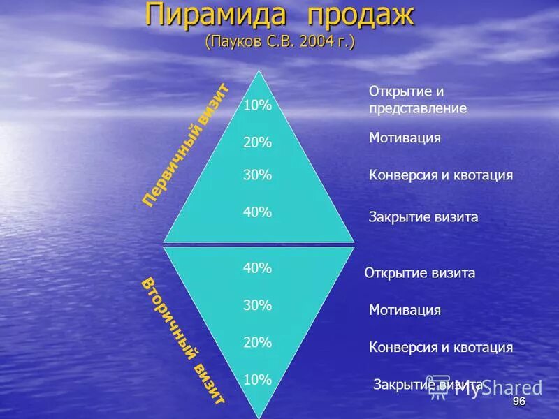 потребность в удобстве. пирамида продаж. пирамида продаж. пирамида продаж этапы. рекламные модели в маркетинге примеры.