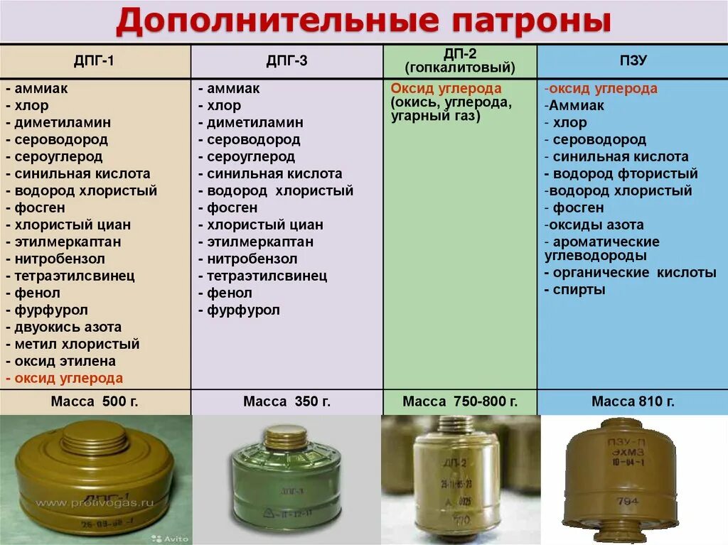 Белая маркировка противогаза