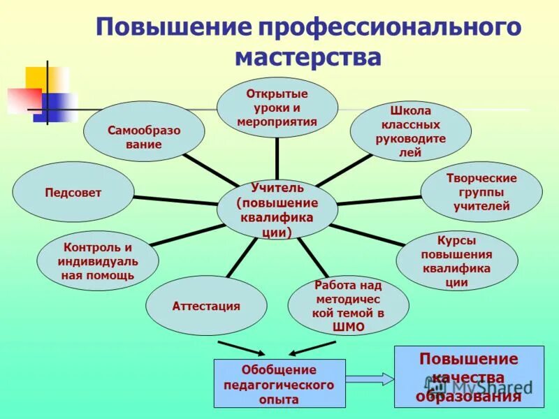 повышение профессионального мастерства учителей
