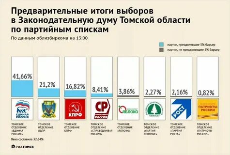 Какая партия на выборах первая