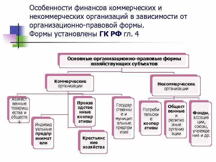 Ооо а б а финансы. Формы финансовых ресурсов коммерческих организаций. Финансы коммерческих организаций схема. Схема формирования финансовых ресурсов некоммерческих организаций. Схема использования финансовых ресурсов некоммерческих организаций.