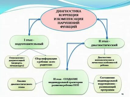 Адаптация коррекция и компенсация функций