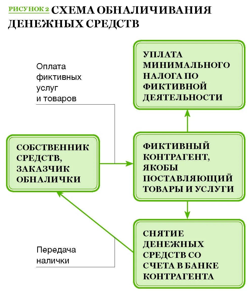 Схема обнала НДС. Незаконные схемы обналичивания денежных средств. Как работают схемы обнала. Схемы обналичивания денег.