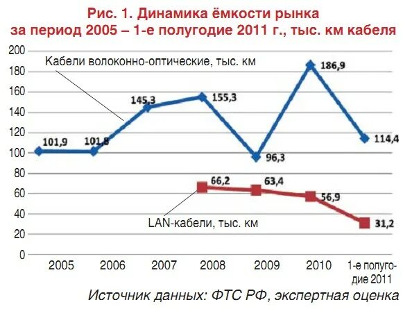 Рынок связи россия. Кабельный рынок России. Объем кабельного рынка. Объем кабельного рынка России. Рынок кабелей РФ.