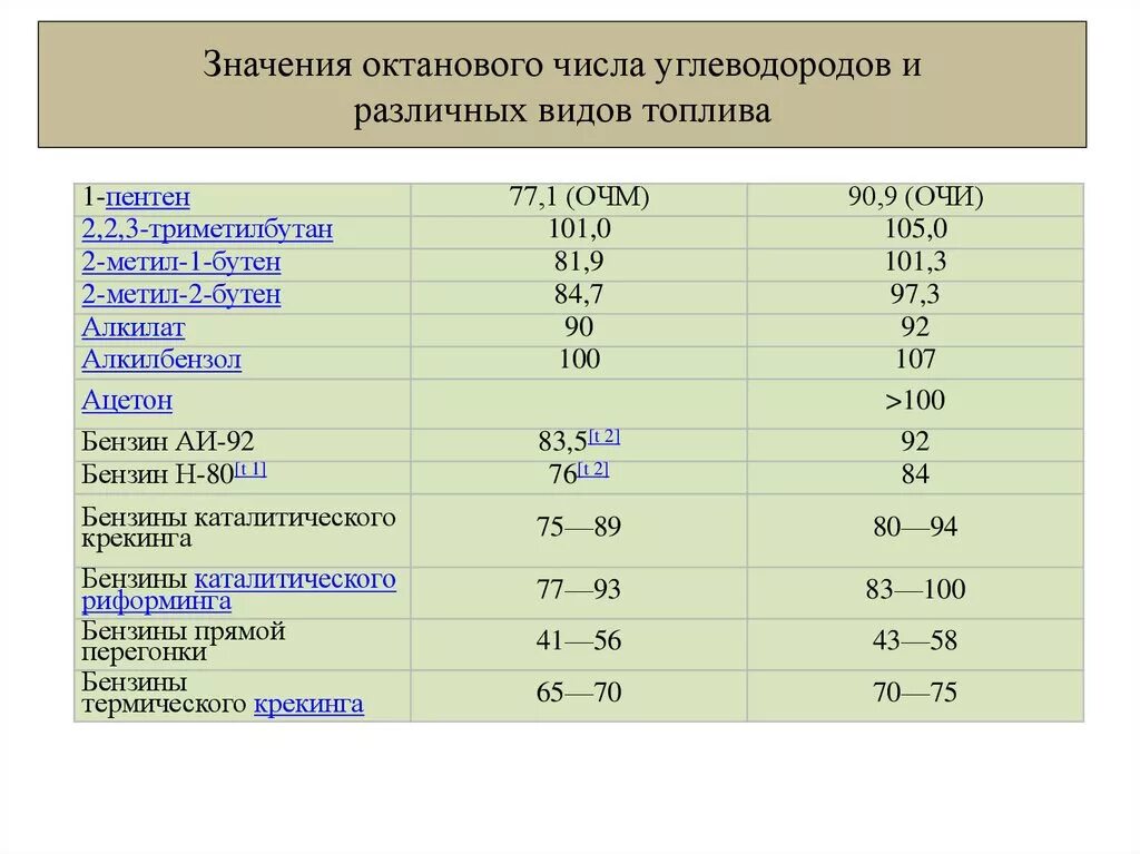 Октановые числа бензина таблица. Октановое число дизельного топлива и керосина. Марка бензина с октановым числом 92. Актанововое число дизельного топлива. Октановое число характеризует