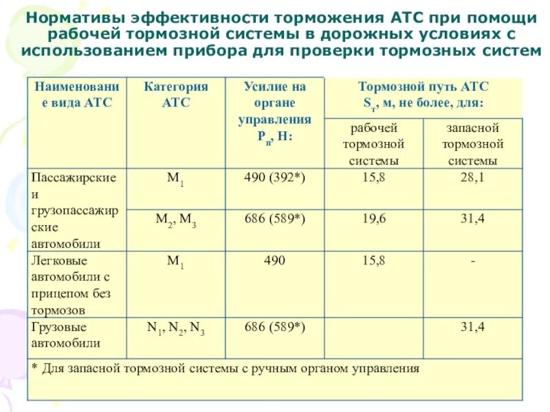 Какая ступень торможения при проверке действия тормозов. Нормативы эффективности торможения АТС. Нормы эффективности торможения рабочей тормозной системы. Нормативы эффективности тормозной системы. Нормативы эффективности торможения рабочей тормозной системы.