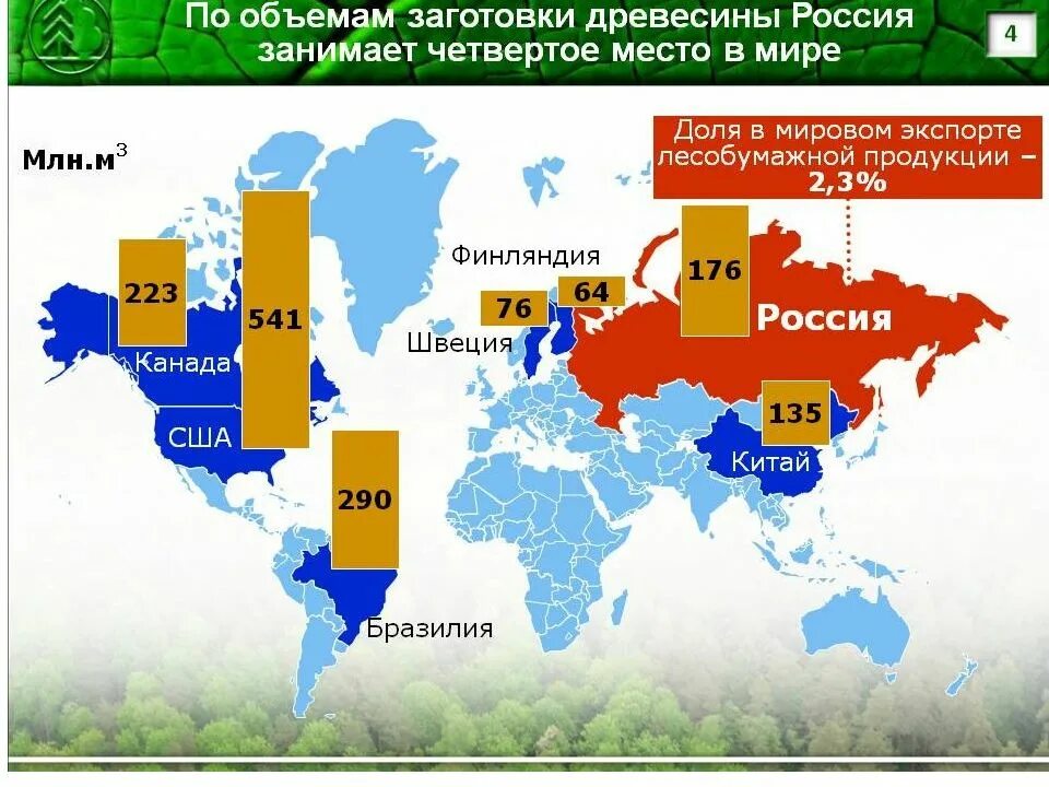 Мировой запас древесины. Объемы заготовок древесины в россии. лидерами по объемам заготовки древесины. объем древесины в россии. страны по заготовке древесины.