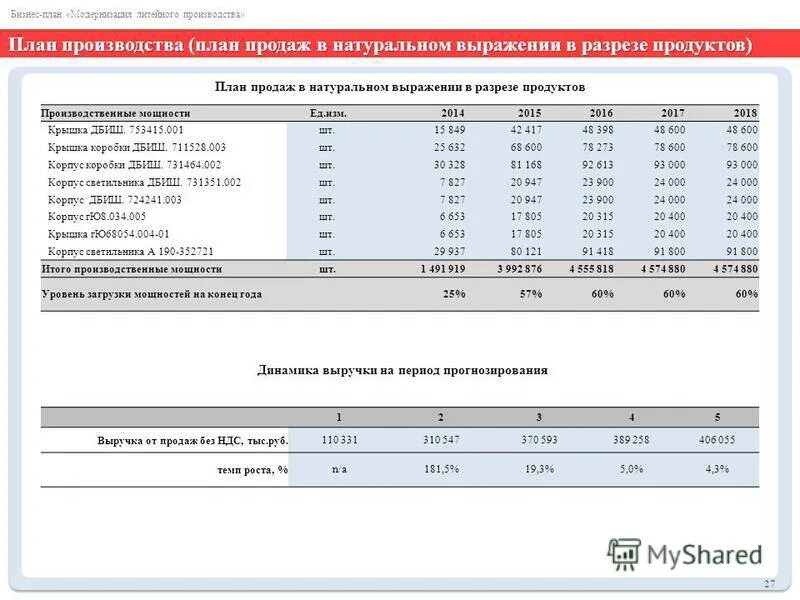 Бизнес план производство товара. План продаж. планирование продаж и производства. план производства. план продаж в натуральном выражении.