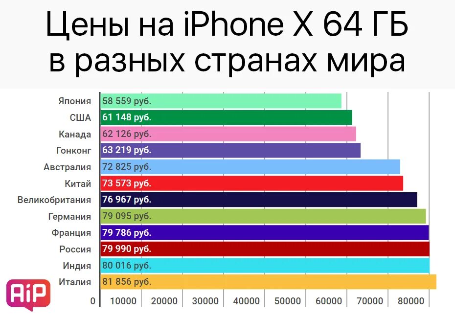 Айфон для разных стран. Айфоны в разных странах. Самые дешевые айфоны по странам. Количество айфонов в мире по странам. Цены в разных странах.