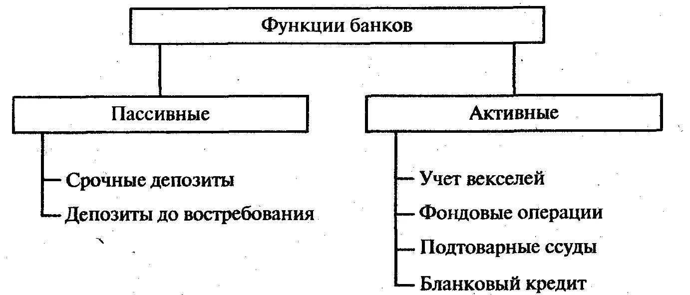 Перечислите основные функции банка. Банк России и коммерческие банки функции. Схема основные функции коммерческих банков. Функции коммерческих банков РФ схема. Активные депозиты