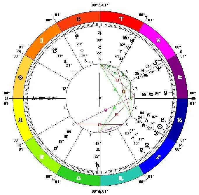 Бисекстиль плутон. Бисекстиль в натальной карте. Аспект секстиль. Секстиль в астрологии. Секстиль квадрат в натальной карте.