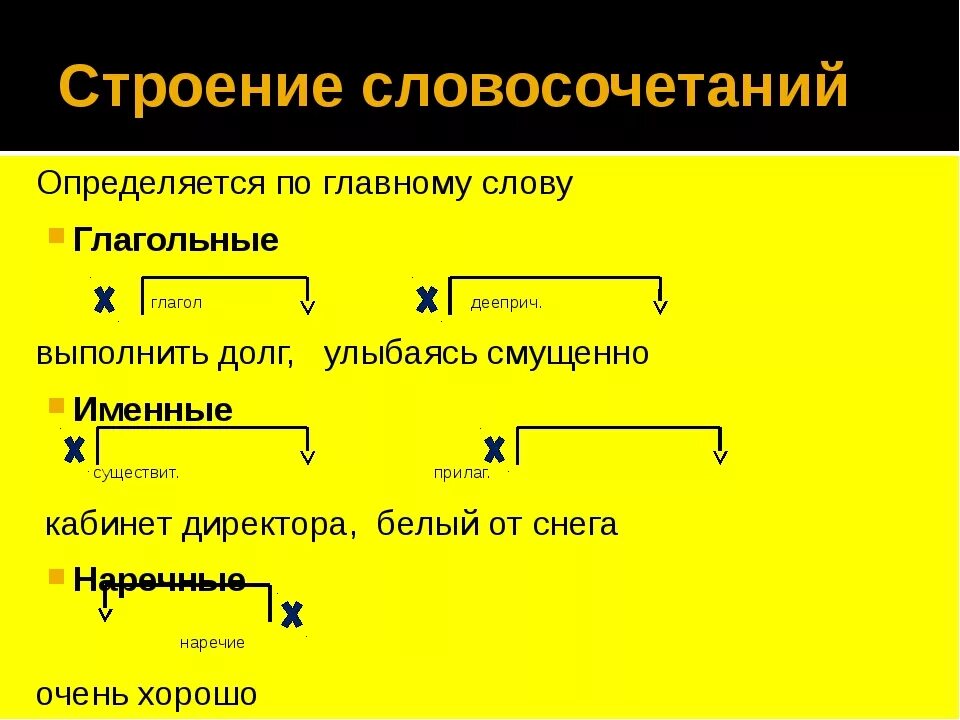 Разгадать словосочетание. Структура словосочетания. Словосочетание это. Словосочетание структура словосочетания. Словосочетание строение словосочетания.