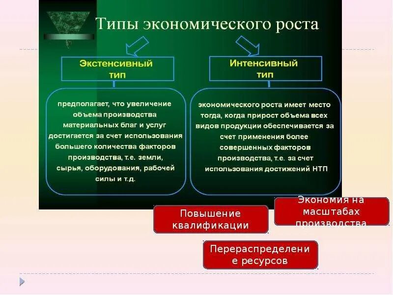 Экстенсивный Тип экономического роста. Типы экономического роста экстенсивный и интенсивный. Факторы интенсивного пути экономического развития. Интенсивный Тип экономического.