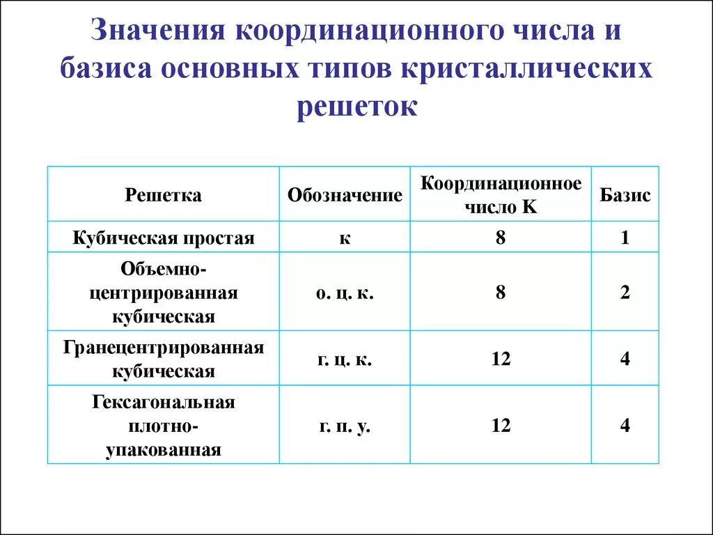 Координация чисел. Как рассчитать координационное число. Координационное число кристаллической решетки. Как определятькоординационное число. Как определить коокоординационное число.