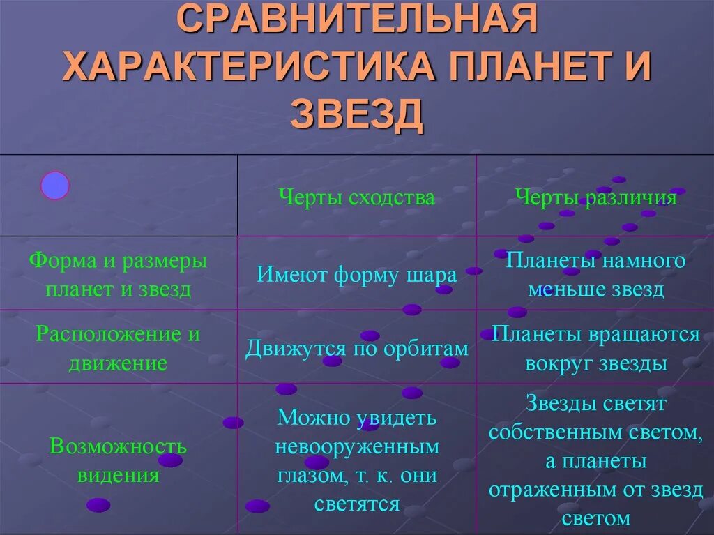 Какой физической характеристикой связано различие в цвете. Сходства звезд и планет. Различие звезды и планеты. В чем сходство и различие звезд и планет. Звезды и планеты сходства и отличия.