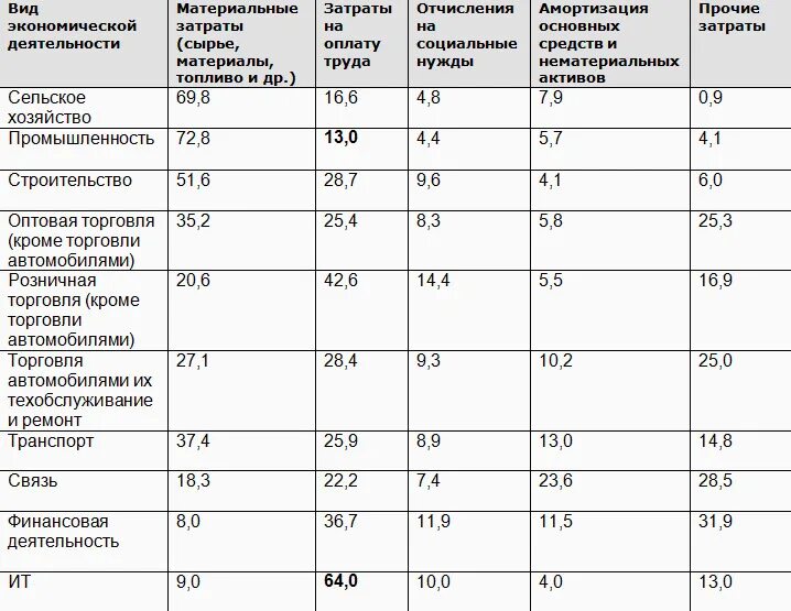 Материальные затраты. Структура себестоимости по отраслям. Структура затрат в себестоимости. Структура материальных затрат. Реальные расходы экономика