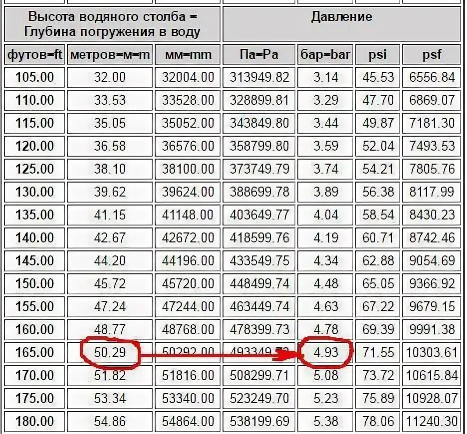 Кг с в л мин. Давление водяного столба. Давление воды в трубопроводе 3,5. Давление воды в метрах. Таблица давления воды в системе отопления.