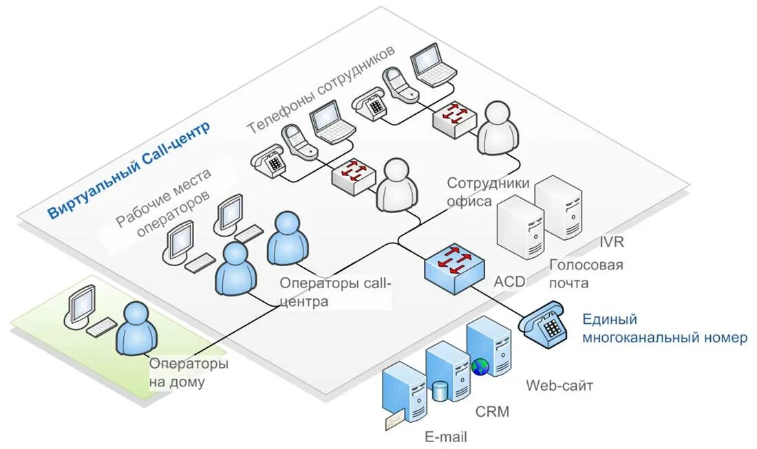 Схема работы колл центра. Схема организационной структуры колл-центра. Организационная структура управления Кол центра. Структурная организация колл центра. Колл связь