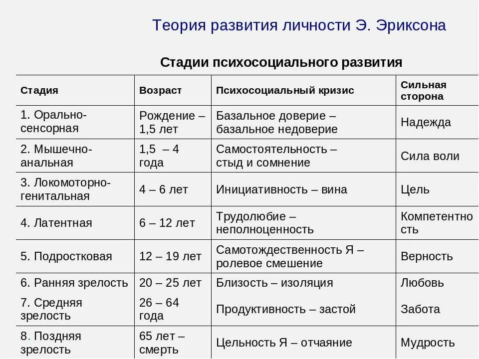 Теория психосоциального развития. Теория психосоциального развития личности Эриксона. Стадии психосоциального развития э Эриксона. Эпигенетическая теория развития личности э Эриксона стадии.