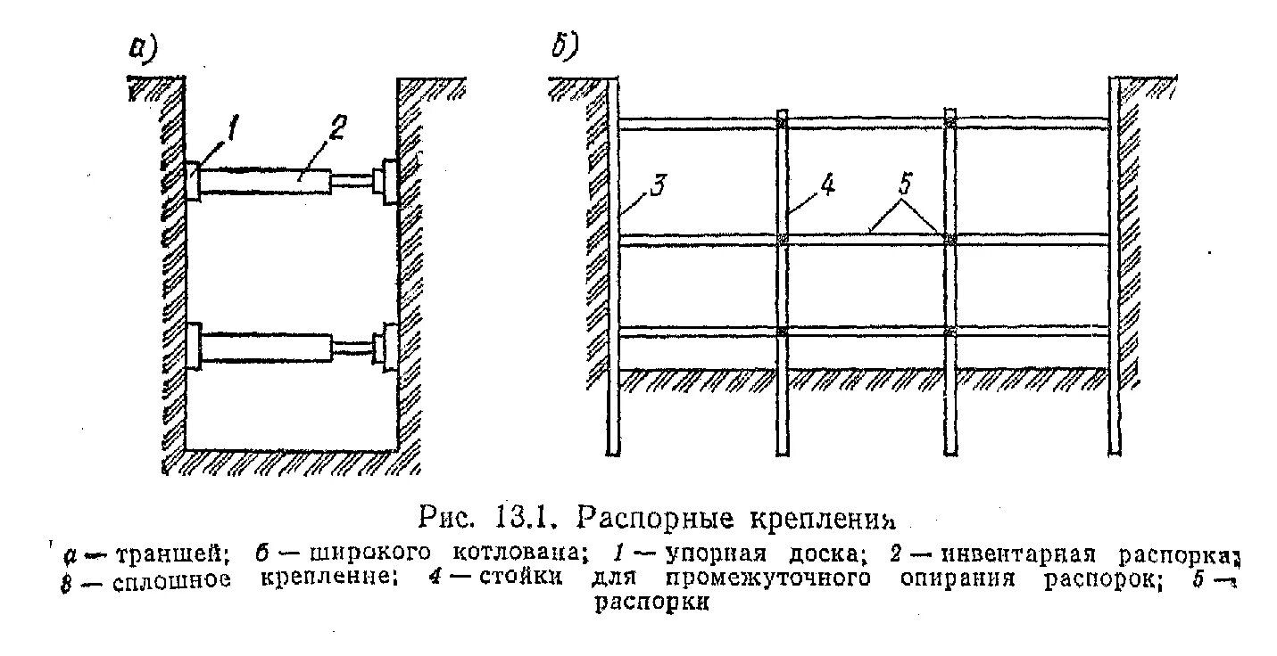 Схема крепления стен котлована. Крепление котлованов и траншей с вертикальными стенками. Схема крепления стен траншеи. Крепление откосов котлована инвентарными щитами.