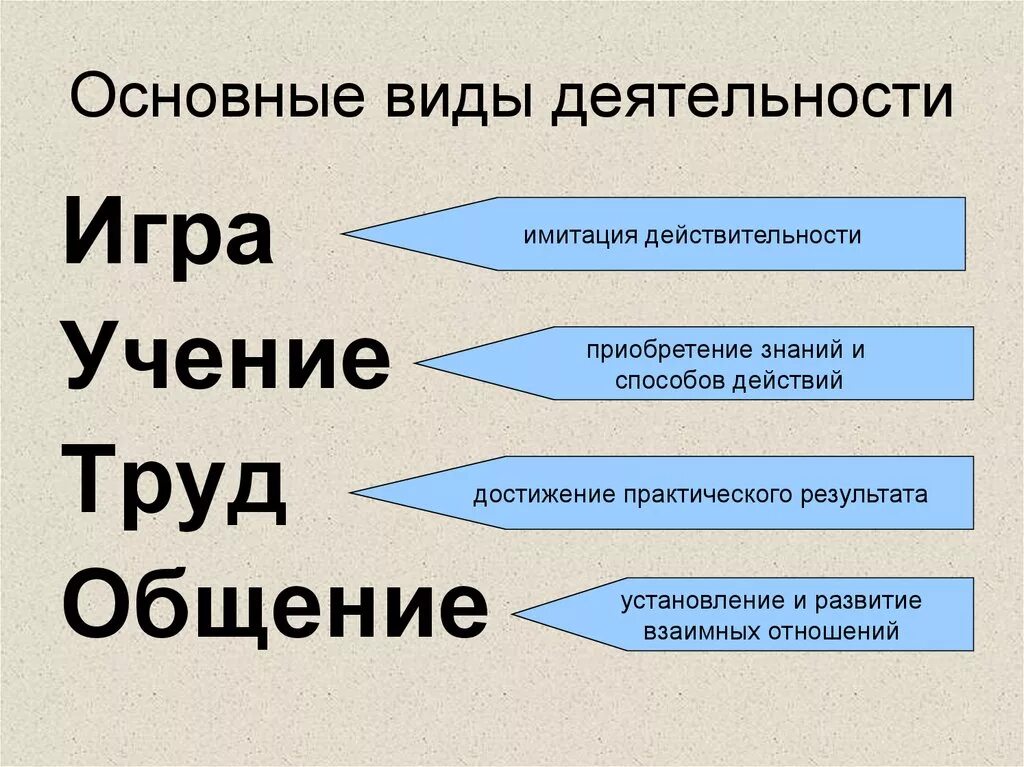 Виды деятельности. Основные виды деятельности. Виды человеческой деятельности. Виды деятельности человека. Какие виды деятельности называют важными почему