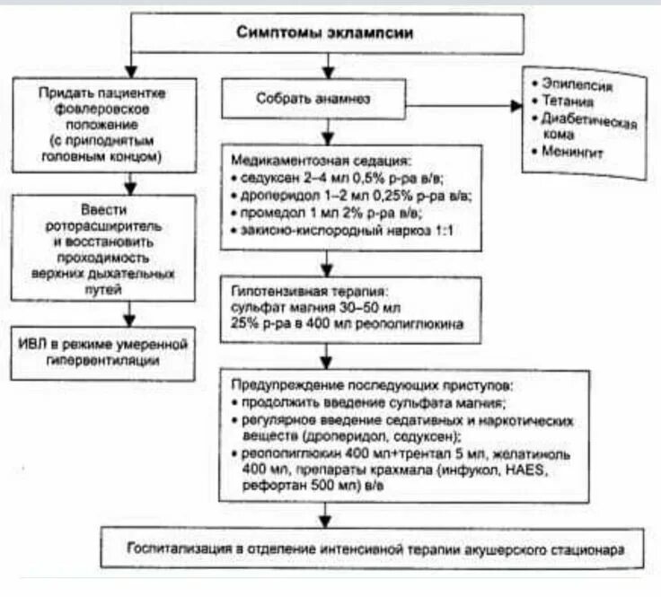 Помощь при эклампсии беременных. Алгоритм оказания неотложной помощи при эклампсии. алгоритм действий оказание помощи при эклампсии. алгоритм действий при приступе эклампсии. первая помощь при эклампсии и преэклампсии алгоритм.