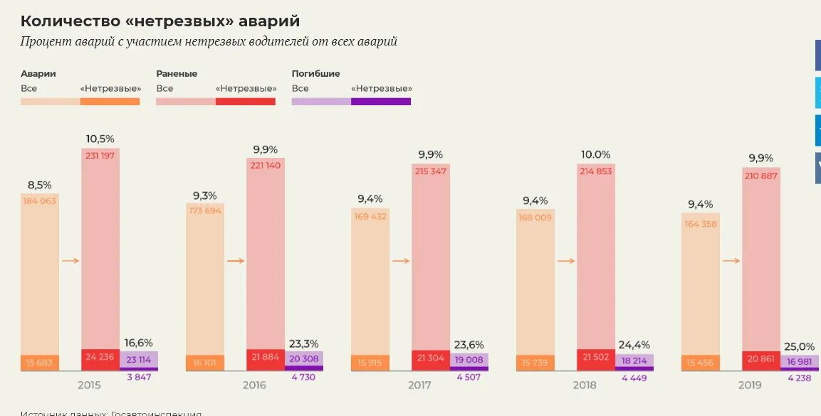 Количество дтп в россии с участием детей. Статистика ДТП В России. Статистика по количеству аварий. Статистика количества аварий в России. Статистика пострадавших в ДТП.