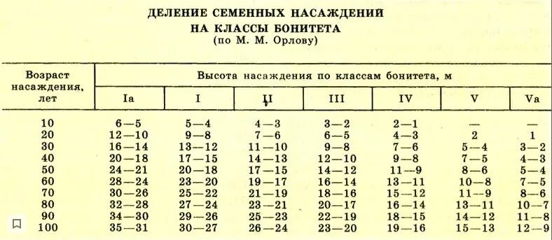 Группы возраста деревьев. Таблица Орлова бонитет леса. Таблица бонитетов насаждений. Бонитет лесных насаждений. Класс бонитета древостоя таблица.