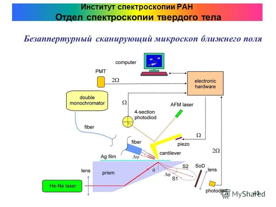 институт спектроскопии российской академии наук, троицк. институт биохимии пущино. российская академия наук ран новосиб. институт спектроскопии. институт спектроскопии.