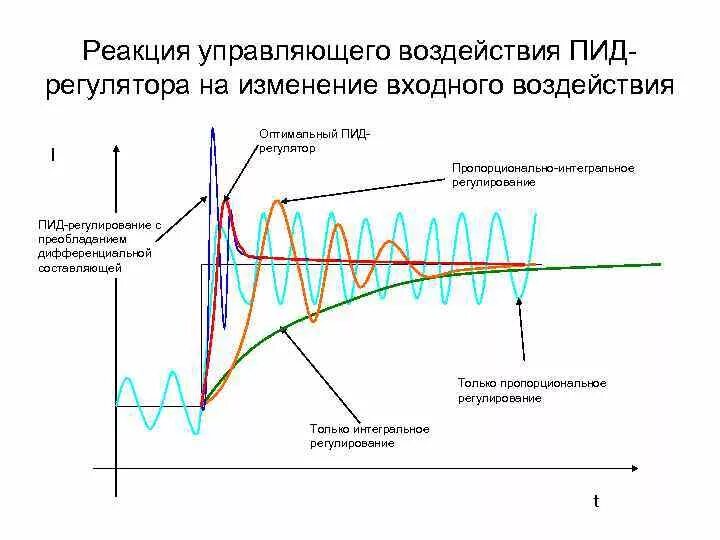 График ПИД регулирования температуры. Интегральн асоставляющая ПИД-регуляторая. Пропорциональный интегральный дифференциальный регулятор. Диаграмма ПИД регулятор.