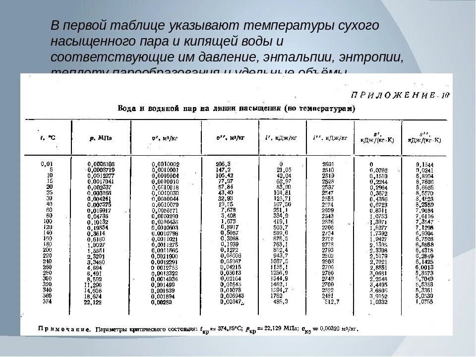 Таблица испарения воды. Удельный объём воды при температуре таблица. Удельный объем насыщенного водяного пара при температуре. Температура греющего пара при давлении таблица. Удельная теплоемкость воды при различных температурах таблица.