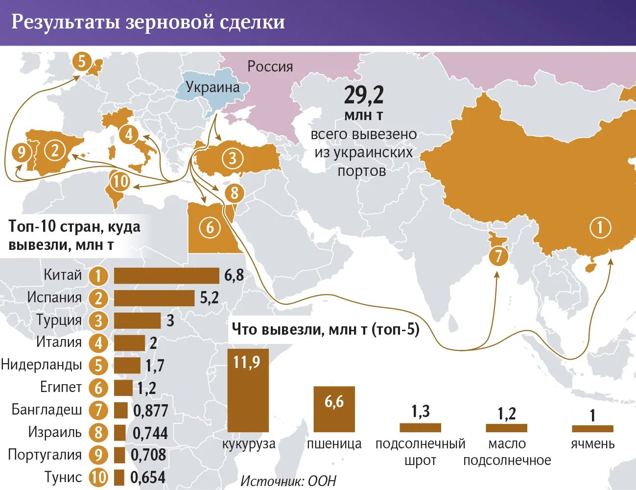 Страны экспортеры пшеницы. Экспорт пшеницы. Экспорт из России. Экспорт сельхозпродукции.