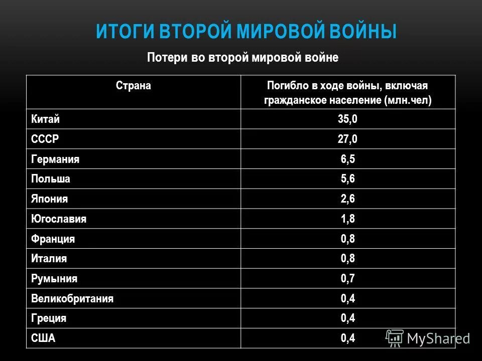 Сколько стран приняло участие в войне. Потери во второй мировой войне по странам. Потери Германии во 2 мировой войне. Потери стран во 2 мировой войне таблица. Потери во время 2 мировой войны по странам.