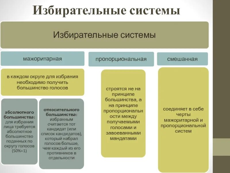 Типы избирательных систем схема. Типы избирательных систем Обществознание 9 класс. Смешанная избирательная система схема. Типы избирательных систем в РФ таблица. Смешанная система виды