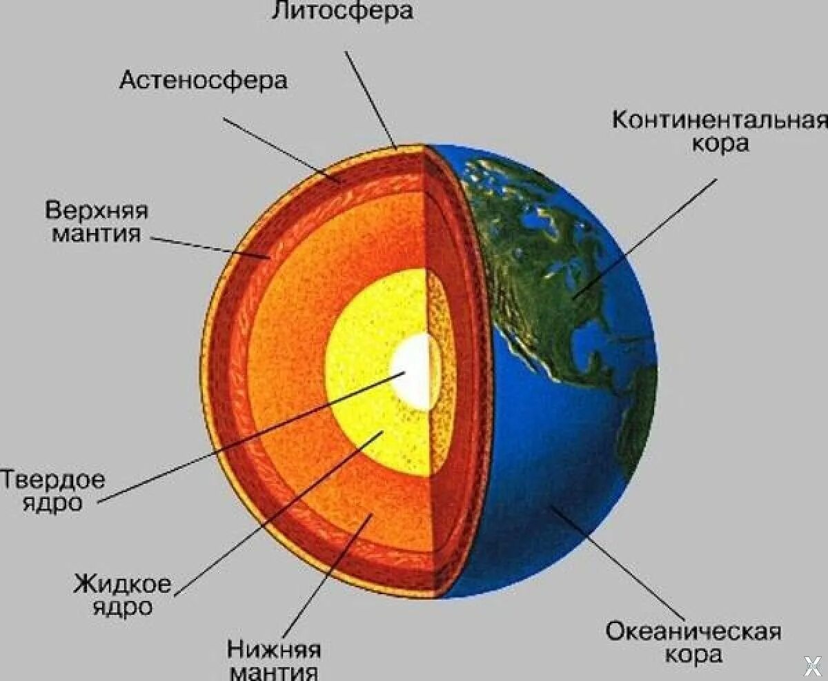 Верхняя часть шара. Внутреннее строение планеты земля схема. Нарисуйте схему внутреннего строения земли. Литосфера мантия ядро.